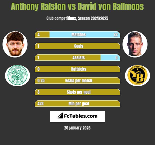 Anthony Ralston vs David von Ballmoos h2h player stats