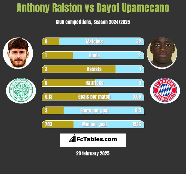 Anthony Ralston vs Dayot Upamecano h2h player stats