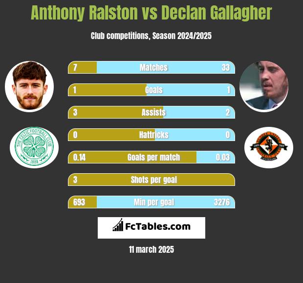 Anthony Ralston vs Declan Gallagher h2h player stats