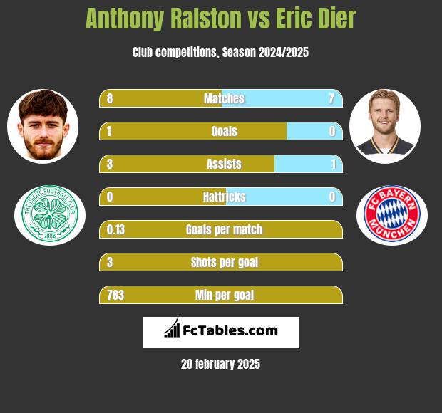 Anthony Ralston vs Eric Dier h2h player stats