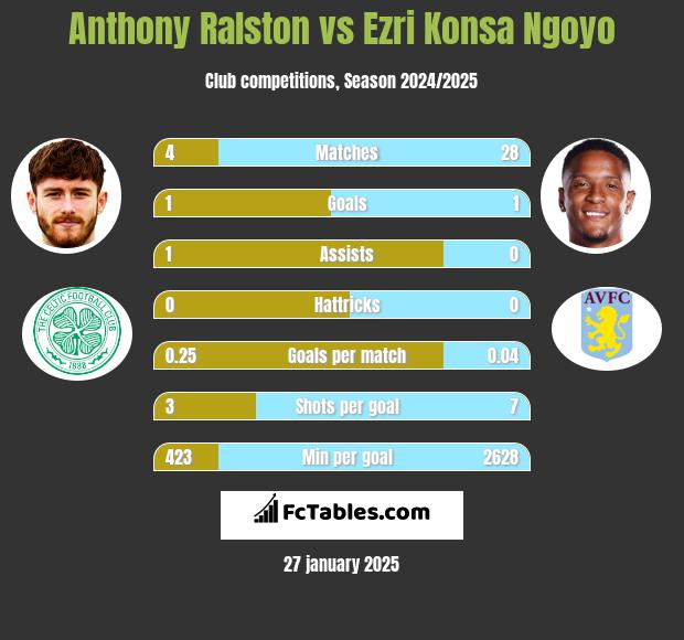 Anthony Ralston vs Ezri Konsa Ngoyo h2h player stats