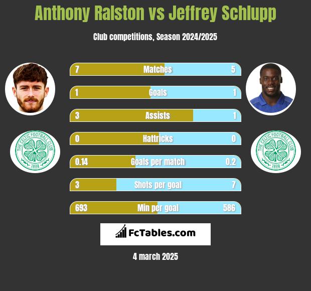 Anthony Ralston vs Jeffrey Schlupp h2h player stats