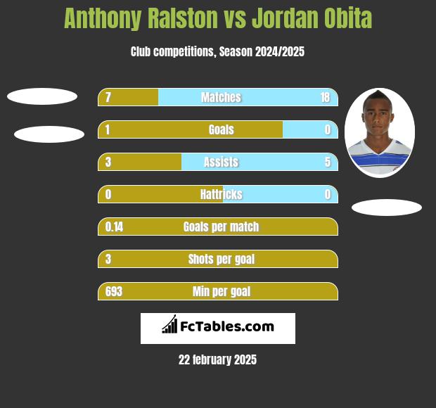 Anthony Ralston vs Jordan Obita h2h player stats