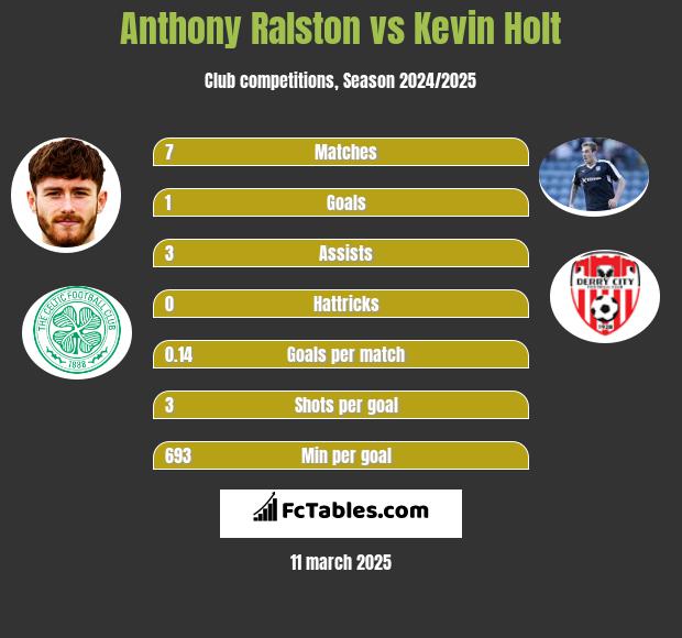 Anthony Ralston vs Kevin Holt h2h player stats