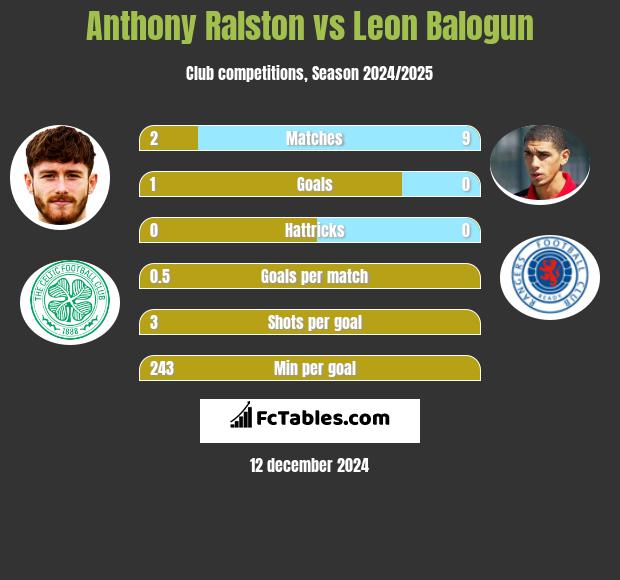 Anthony Ralston vs Leon Balogun h2h player stats