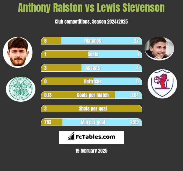 Anthony Ralston vs Lewis Stevenson h2h player stats