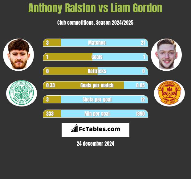 Anthony Ralston vs Liam Gordon h2h player stats