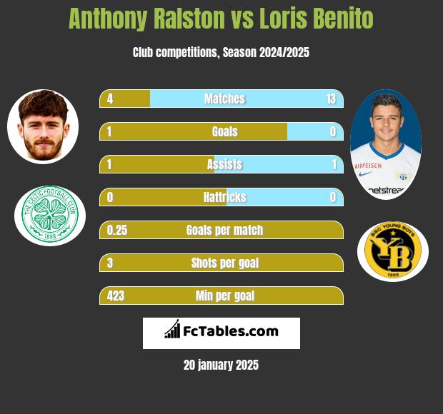 Anthony Ralston vs Loris Benito h2h player stats