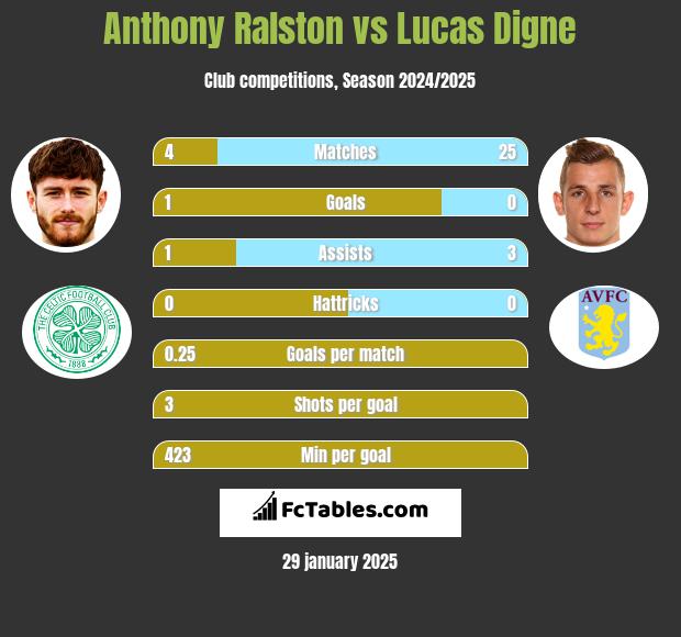 Anthony Ralston vs Lucas Digne h2h player stats