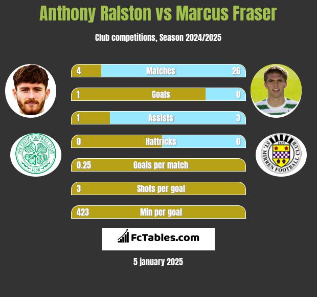 Anthony Ralston vs Marcus Fraser h2h player stats