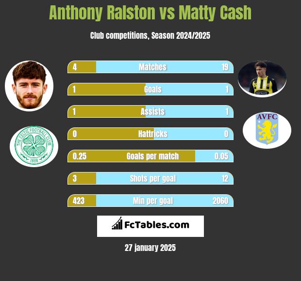 Anthony Ralston vs Matty Cash h2h player stats