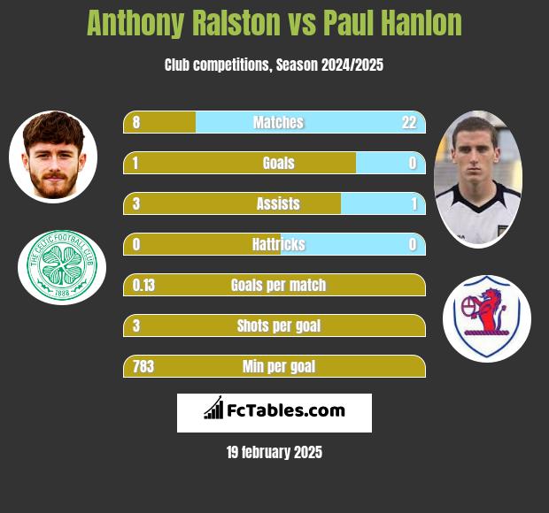 Anthony Ralston vs Paul Hanlon h2h player stats