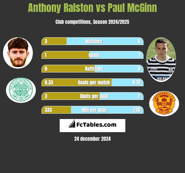 Anthony Ralston vs Paul McGinn h2h player stats