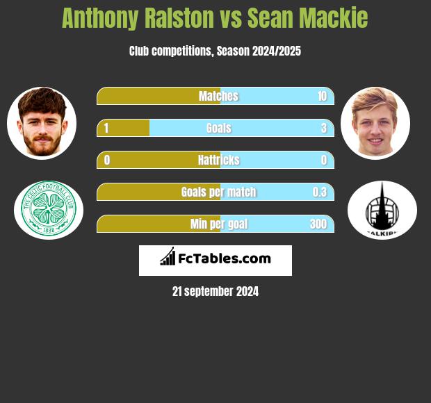 Anthony Ralston vs Sean Mackie h2h player stats