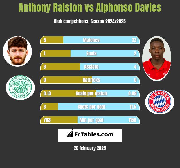 Anthony Ralston vs Alphonso Davies h2h player stats