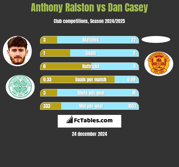 Anthony Ralston vs Dan Casey h2h player stats