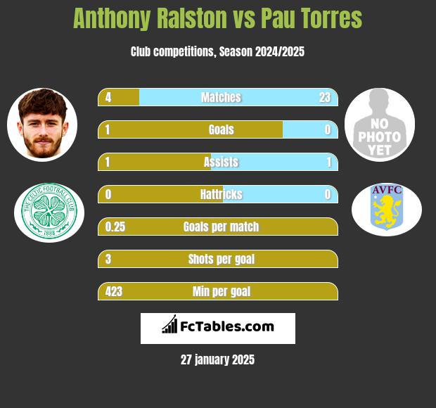 Anthony Ralston vs Pau Torres h2h player stats