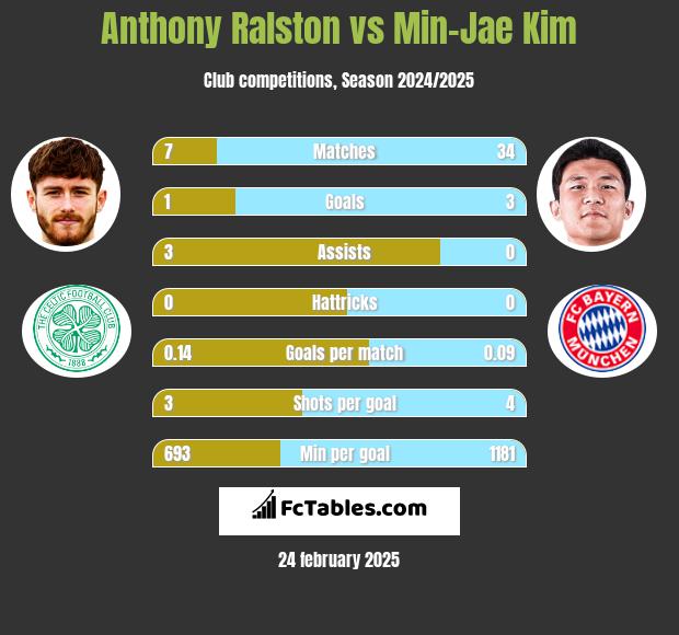 Anthony Ralston vs Min-Jae Kim h2h player stats