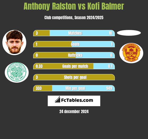 Anthony Ralston vs Kofi Balmer h2h player stats