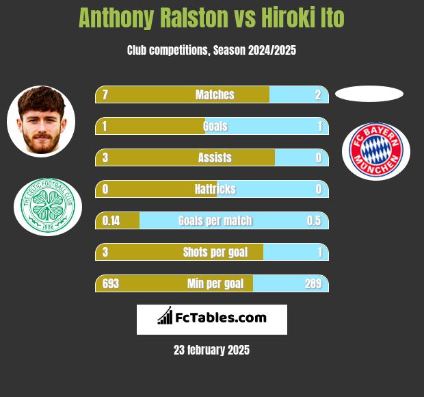 Anthony Ralston vs Hiroki Ito h2h player stats