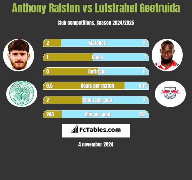 Anthony Ralston vs Lutstrahel Geetruida h2h player stats