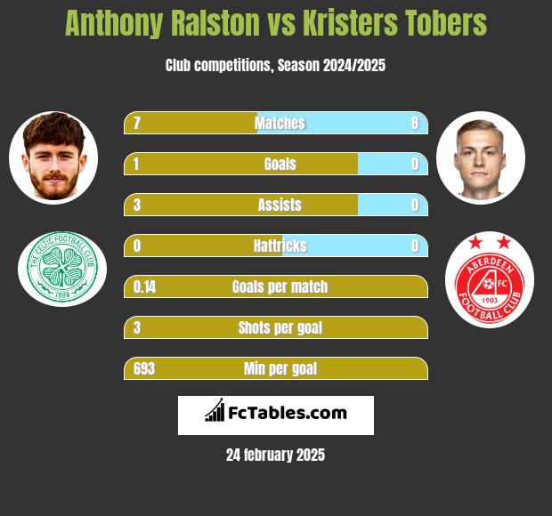 Anthony Ralston vs Kristers Tobers h2h player stats