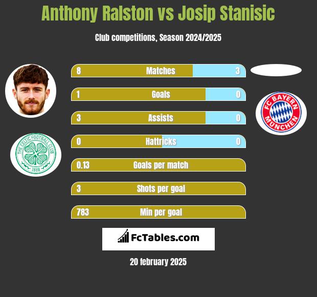 Anthony Ralston vs Josip Stanisic h2h player stats