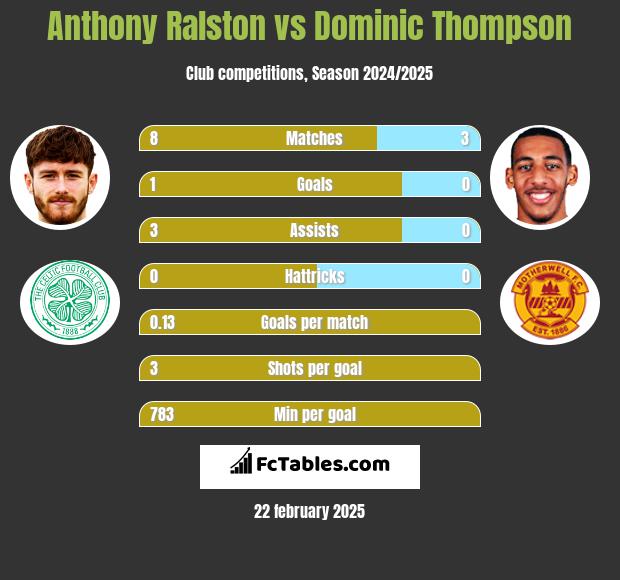 Anthony Ralston vs Dominic Thompson h2h player stats