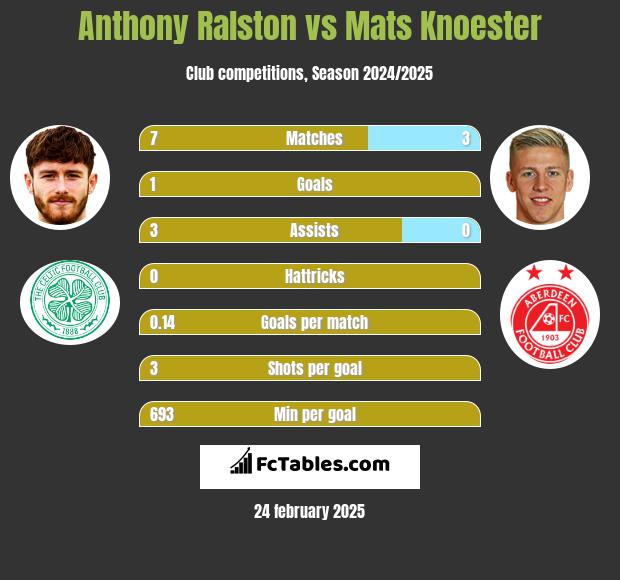 Anthony Ralston vs Mats Knoester h2h player stats