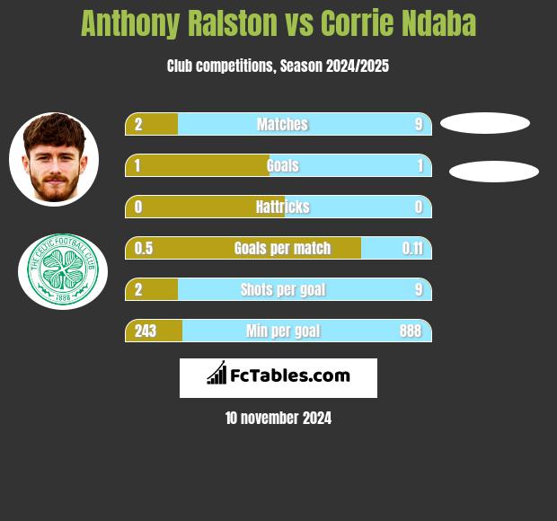 Anthony Ralston vs Corrie Ndaba h2h player stats