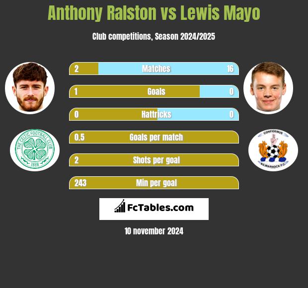 Anthony Ralston vs Lewis Mayo h2h player stats