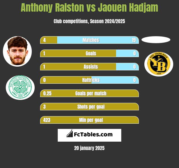 Anthony Ralston vs Jaouen Hadjam h2h player stats