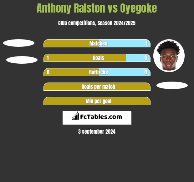 Anthony Ralston vs Oyegoke h2h player stats