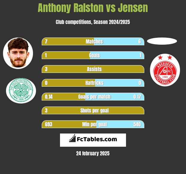 Anthony Ralston vs Jensen h2h player stats