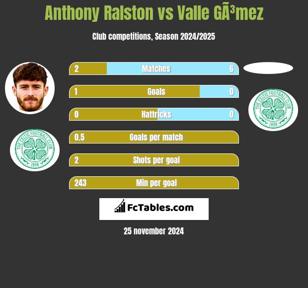 Anthony Ralston vs Valle GÃ³mez h2h player stats