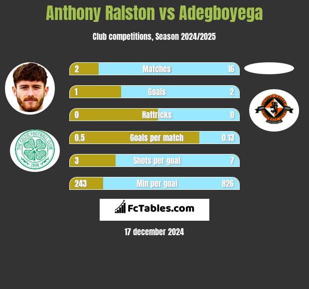 Anthony Ralston vs Adegboyega h2h player stats