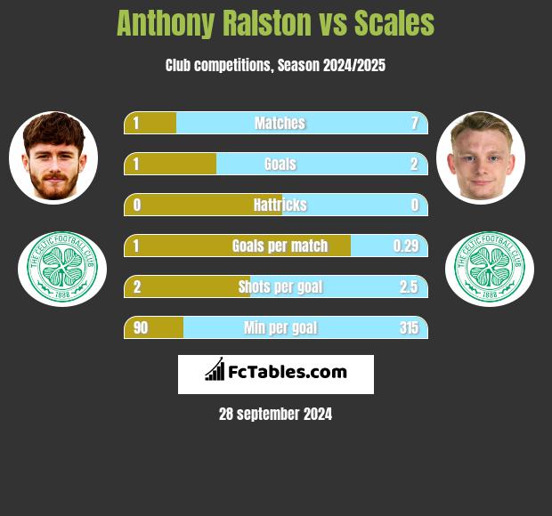 Anthony Ralston vs Scales h2h player stats