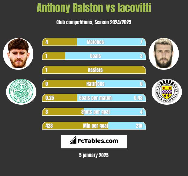 Anthony Ralston vs Iacovitti h2h player stats