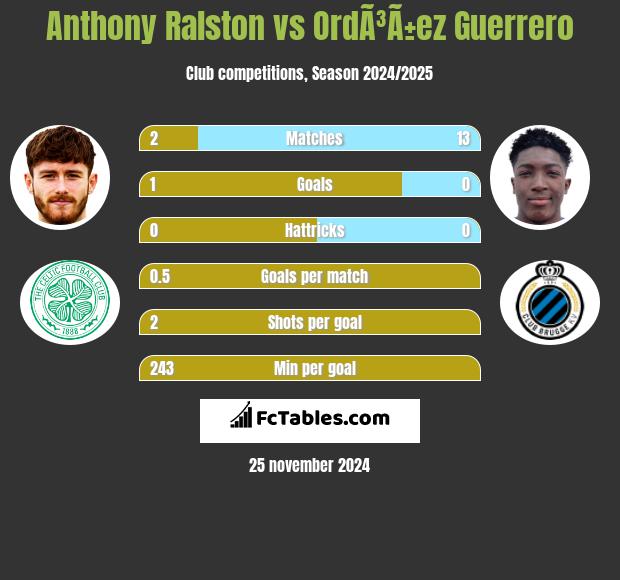 Anthony Ralston vs OrdÃ³Ã±ez Guerrero h2h player stats