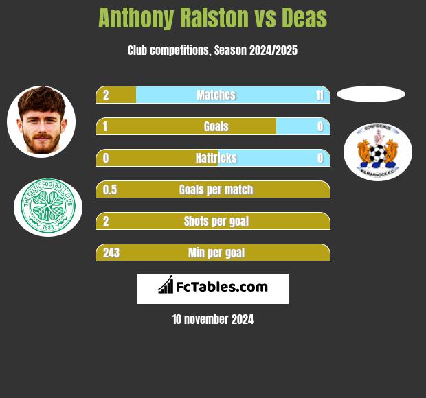 Anthony Ralston vs Deas h2h player stats