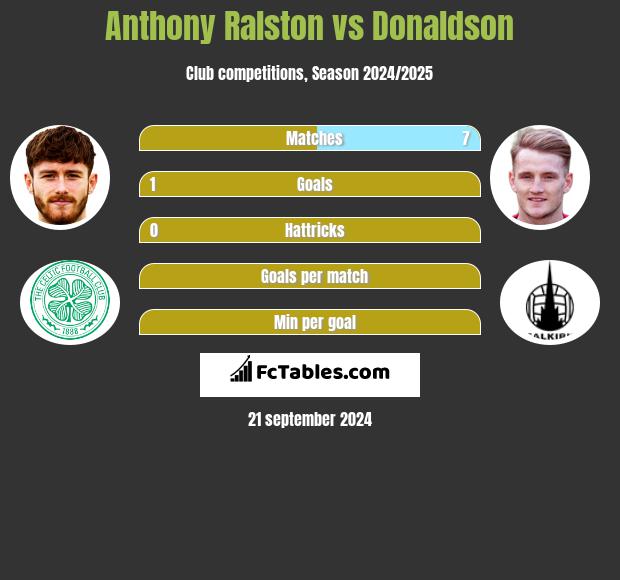 Anthony Ralston vs Donaldson h2h player stats