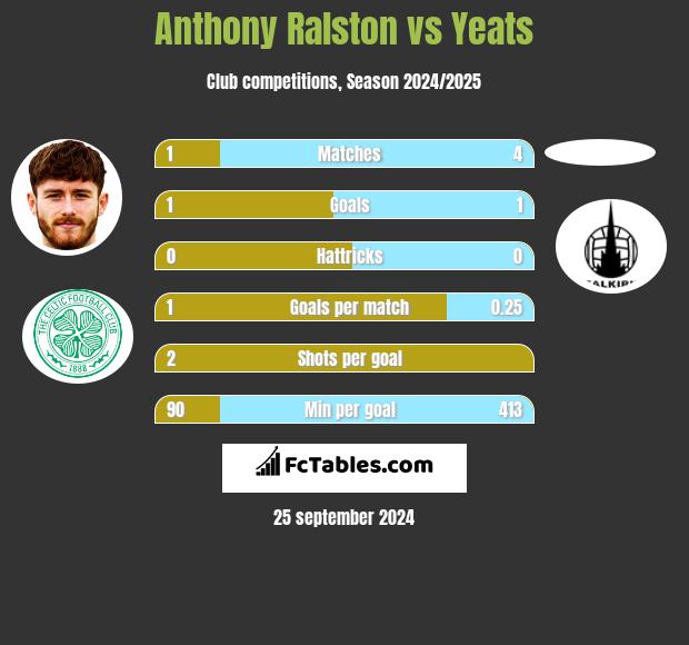 Anthony Ralston vs Yeats h2h player stats