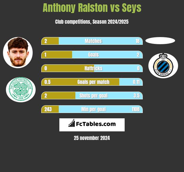 Anthony Ralston vs Seys h2h player stats