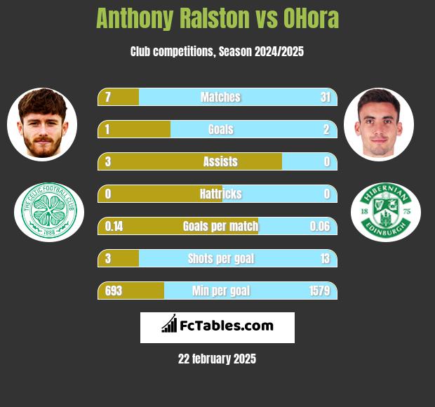 Anthony Ralston vs OHora h2h player stats