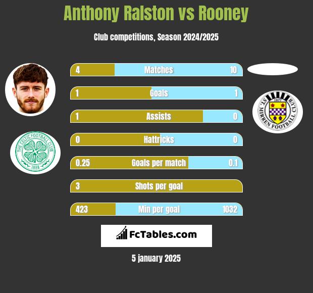 Anthony Ralston vs Rooney h2h player stats