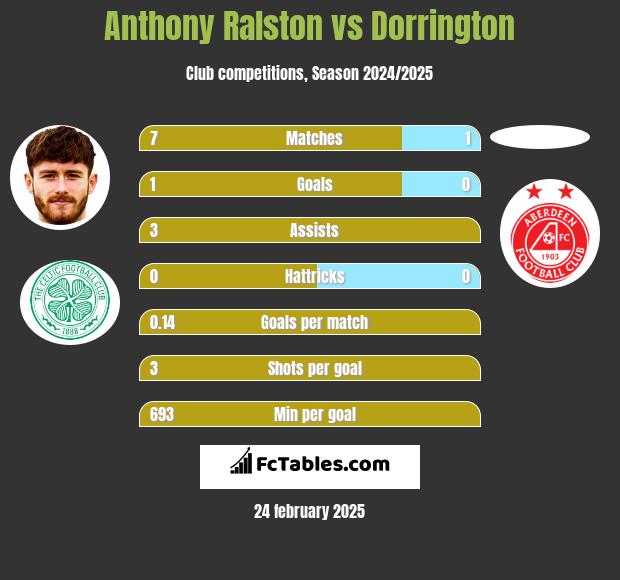 Anthony Ralston vs Dorrington h2h player stats