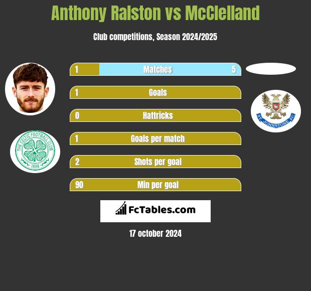 Anthony Ralston vs McClelland h2h player stats