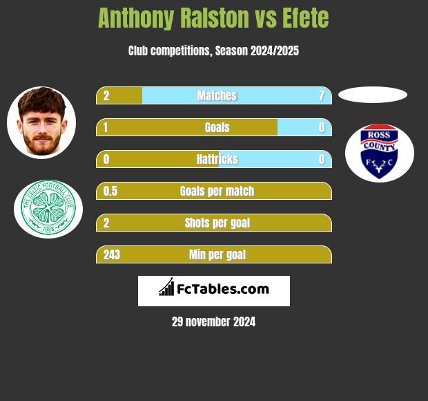 Anthony Ralston vs Efete h2h player stats