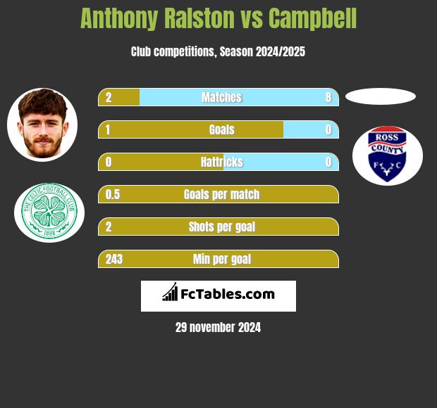 Anthony Ralston vs Campbell h2h player stats