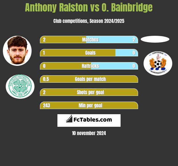 Anthony Ralston vs O. Bainbridge h2h player stats